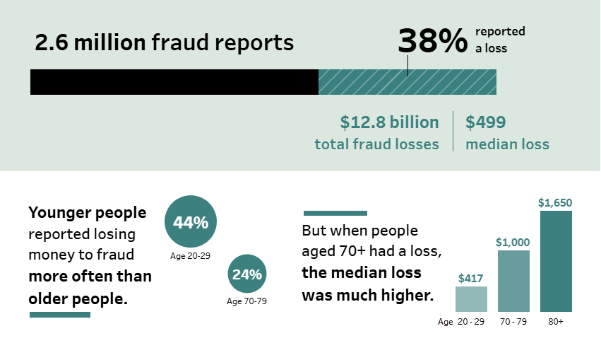 Alt: FTC Consumer Sentinel Network: Data Book 2024